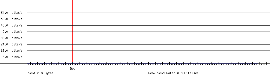 Sent traffic graph for 208.64.36.127