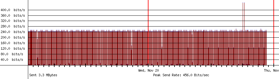 Sent traffic for 208.64.36.108