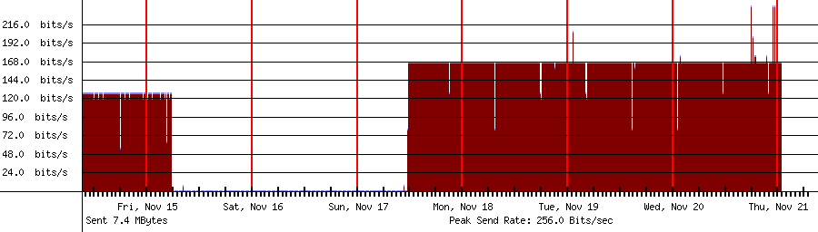 Sent traffic for 208.64.36.108