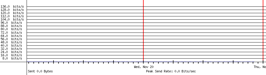 Sent traffic for 208.64.36.127